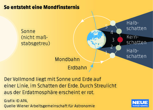 Mondfinsternis über Vorarlberg