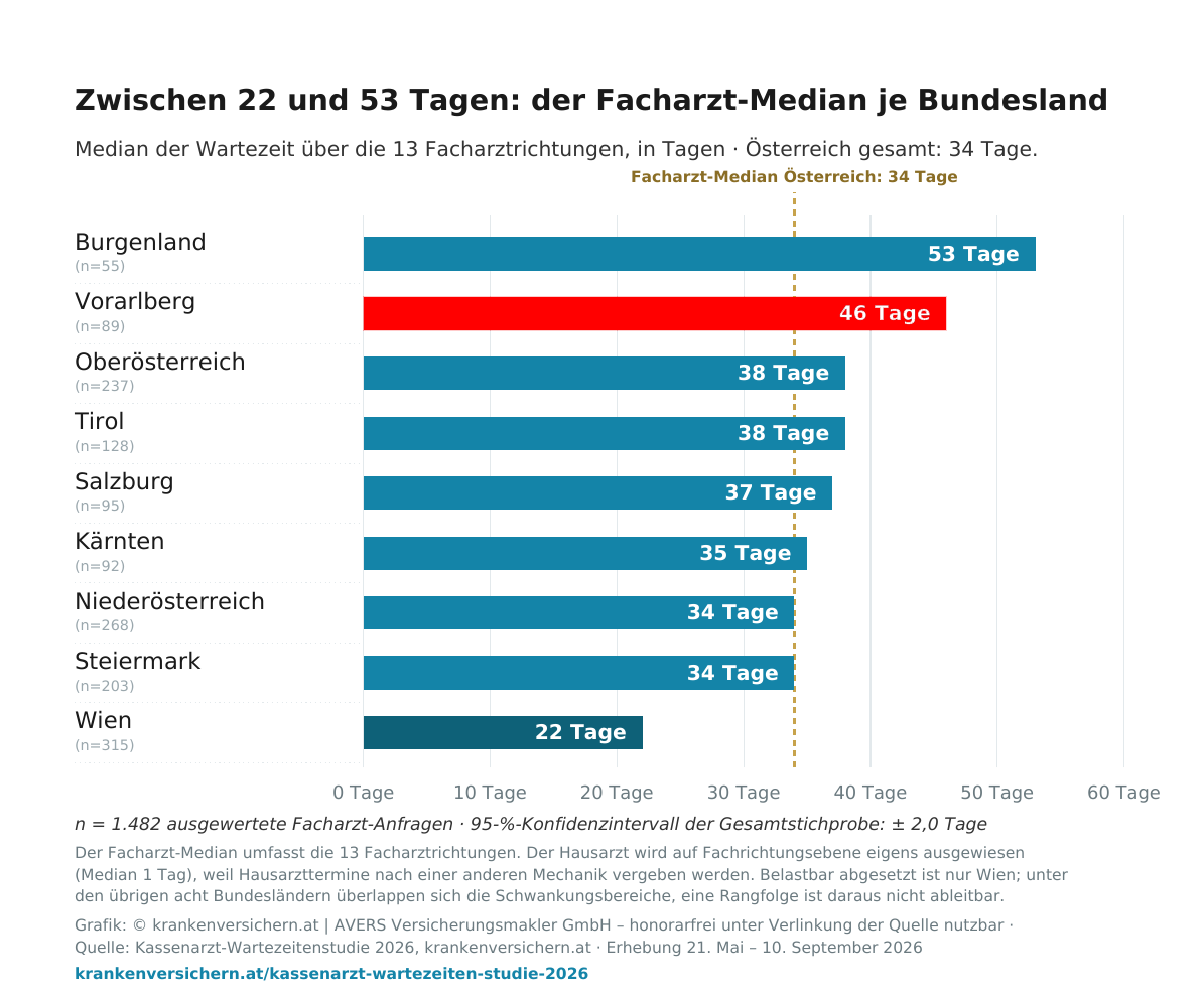 So lange warten Vorarlberger auf einen Kassenarzttermin